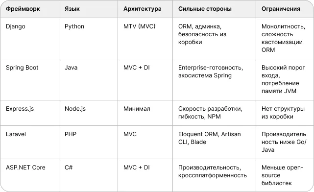 Сравнение основных backend-фреймворков